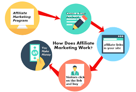 what is affiliate marketing and how does it work